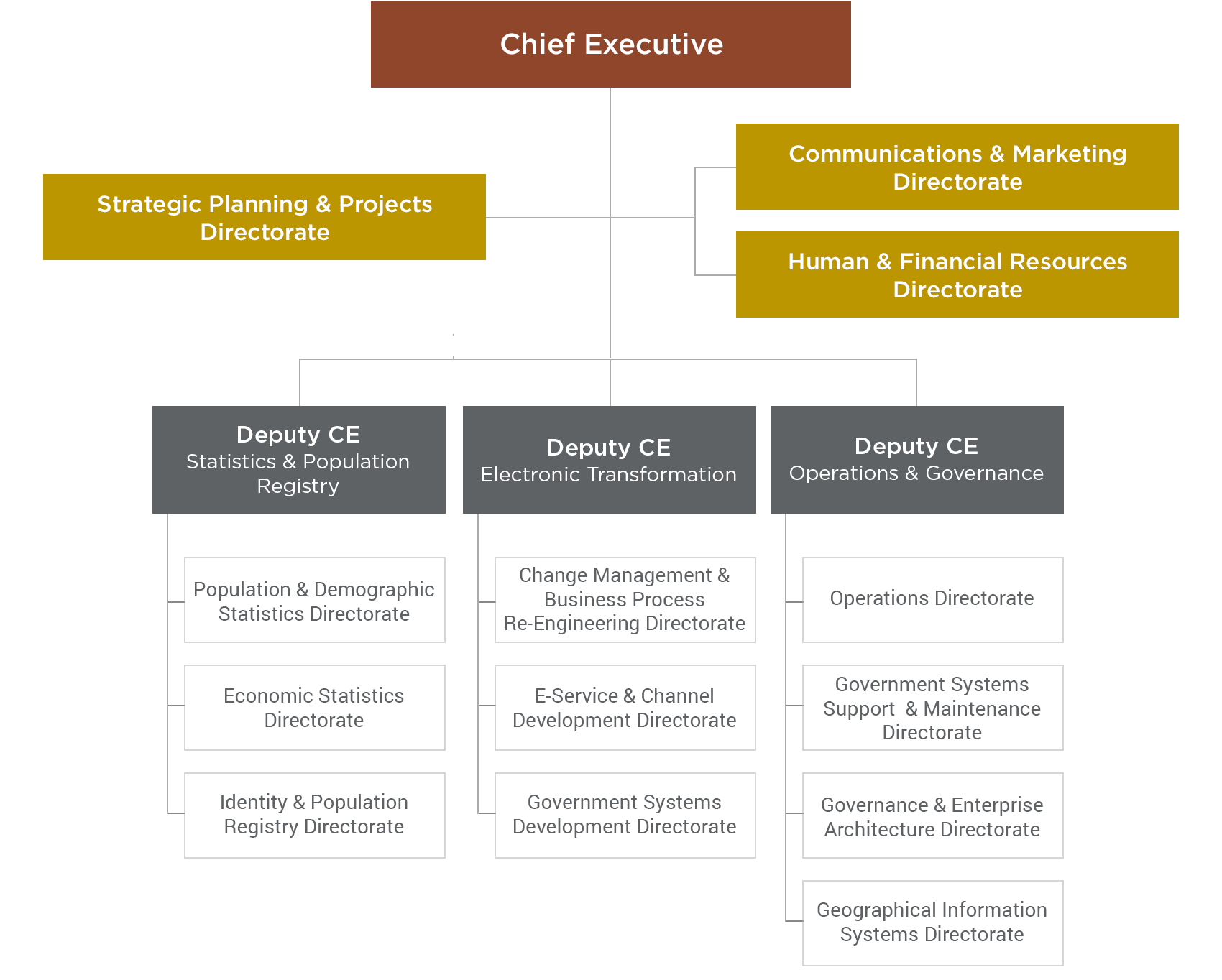 Information Security Org Chart