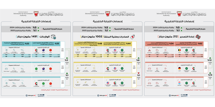 Bahrain non-oil Exports of National Origin reached 1002 Million in Q4 2024 article