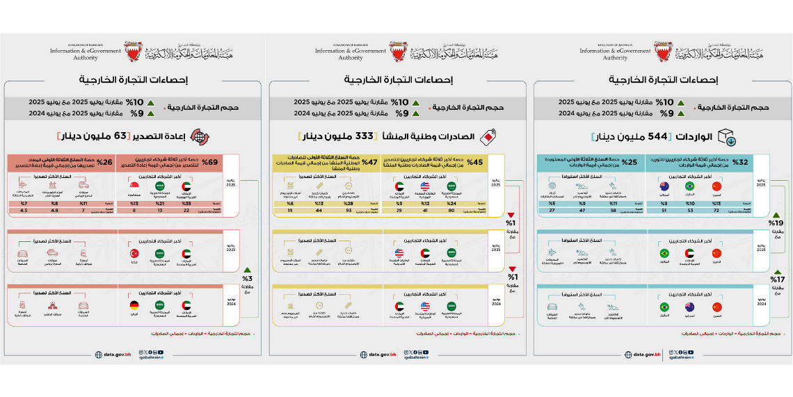 Bahrain non-oil Exports of National Origin reached BD333 Million in ...