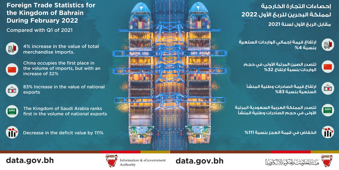 Bahrain exports BD1.255 Billion Worth of Products of National Origins during Q1 2022  