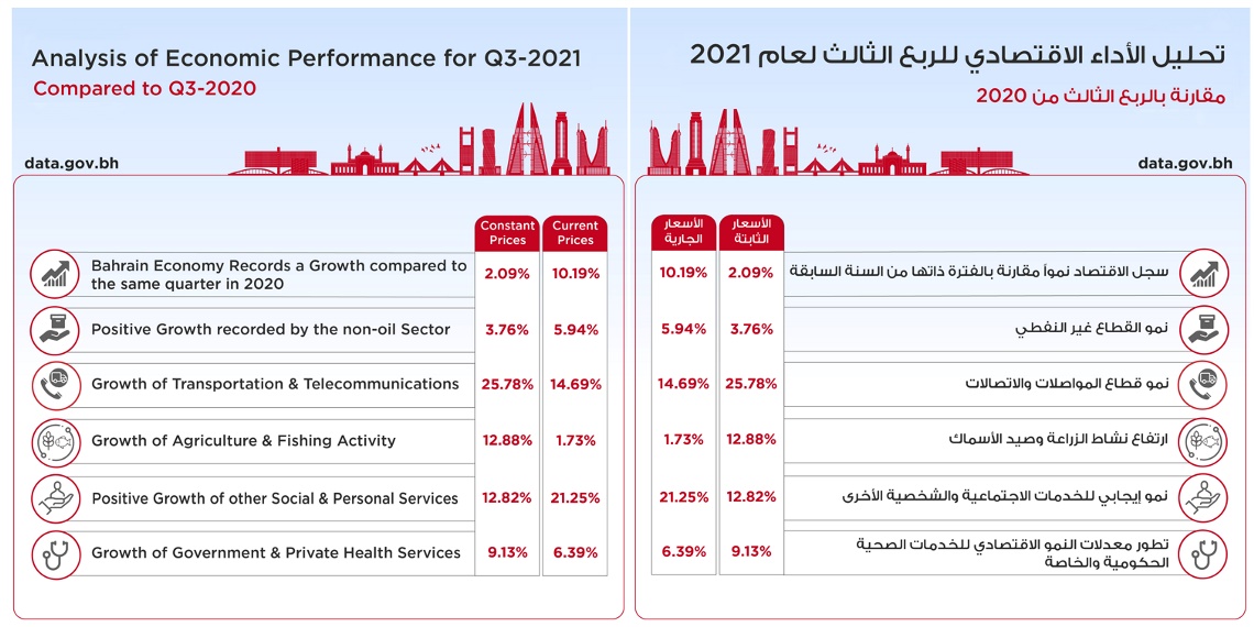 Bahrain's economy grows by 2.09% at real prices and 10.19% at current prices compared to the same quarter of 2020