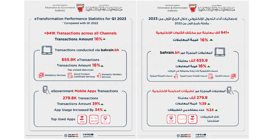 iGA Deputy CE of eTransformation: 34% increase in Mobile Apps usage  