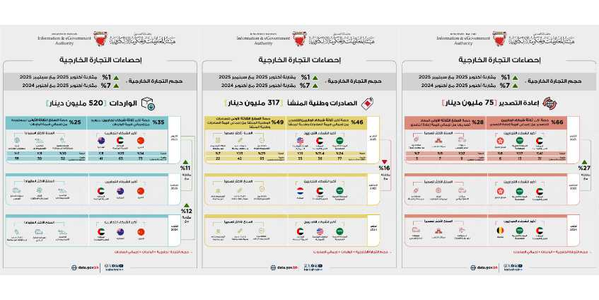 317 مليون دينار إجمالي الصادرات السلعية وطنية المنشأ خلال شهر أكتوبر من عام 2025