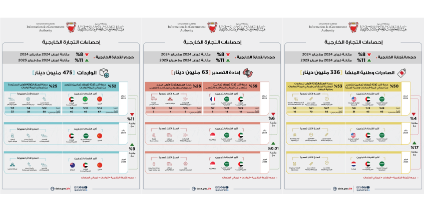 336 مليون دينار إجمالي الصادرات السلعية غير النفطية وطنية المنشأ خلال شهر فبراير من العام 2024