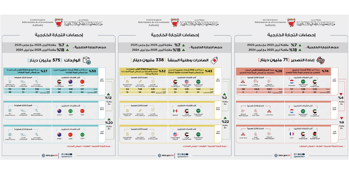 Bahrain non-oil Exports of National Origin reached BD338 Million in April 2025
