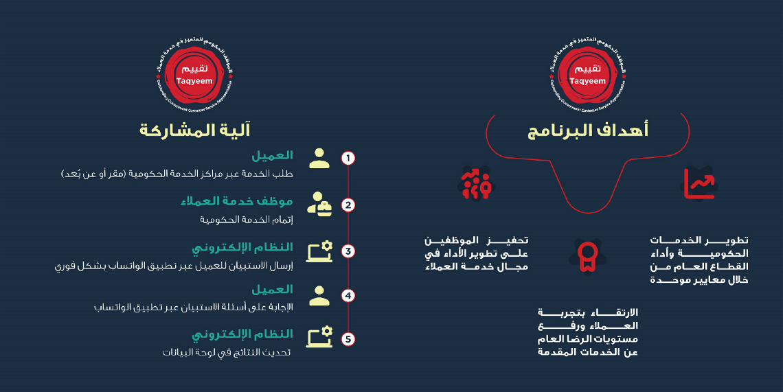 لجنة تقييم مراكز الخدمة الحكومية تدشن برنامج الموظف الحكومي المتميز في خدمة العملاء
