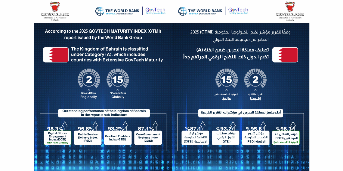 مملكة البحرين تحقق المركز الثاني إقليميًا و15 عالميًا بمؤشر نضج التكنولوجيا الحكومية 2025