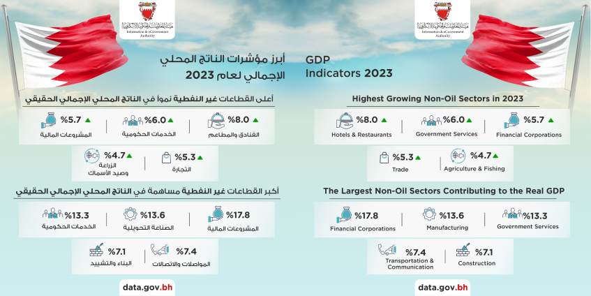 الاقتصاد البحريني يحقق نموًا حقيقيًا بنسبة 2.4% خلال عام 2023