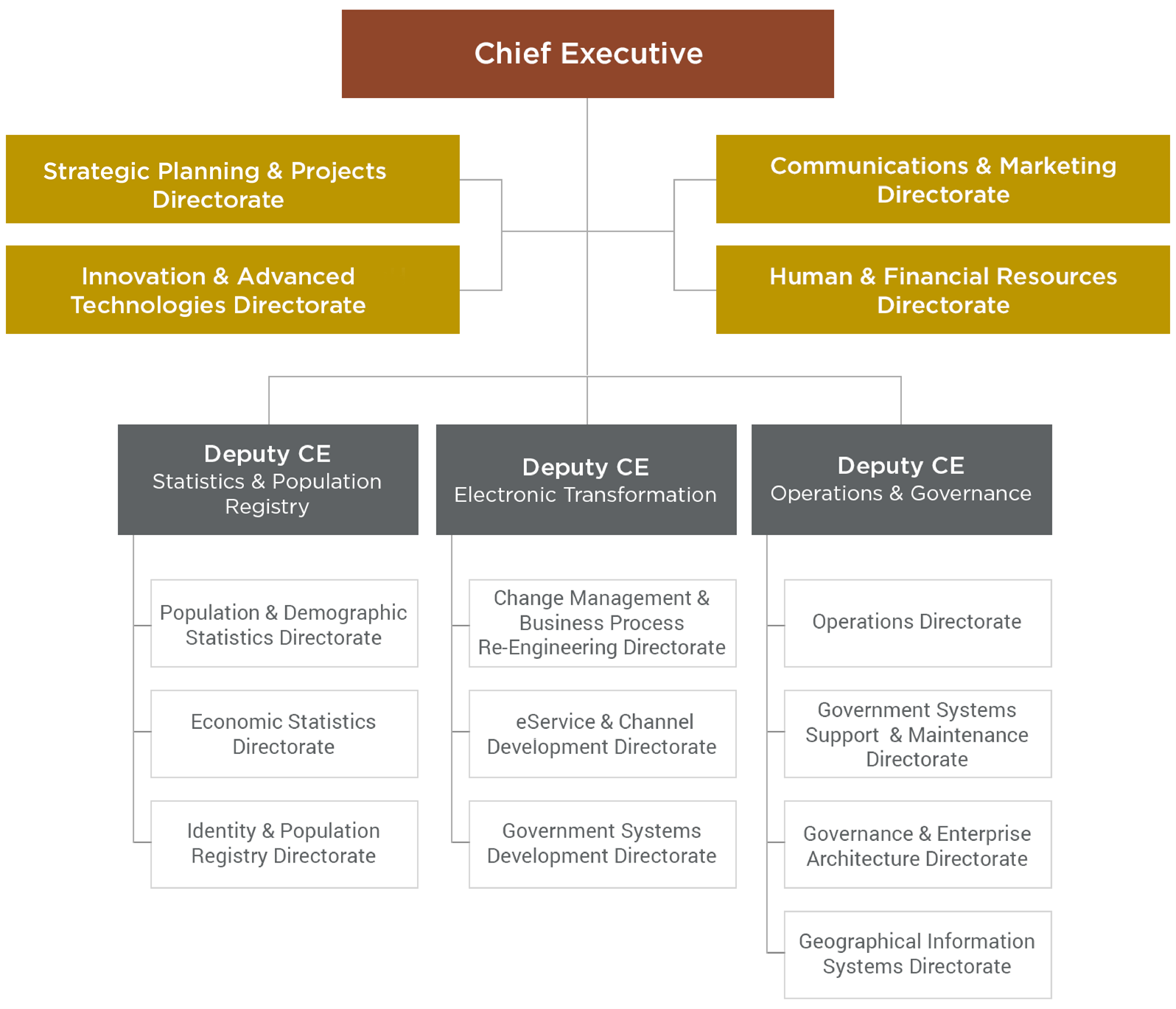 Org-Structure