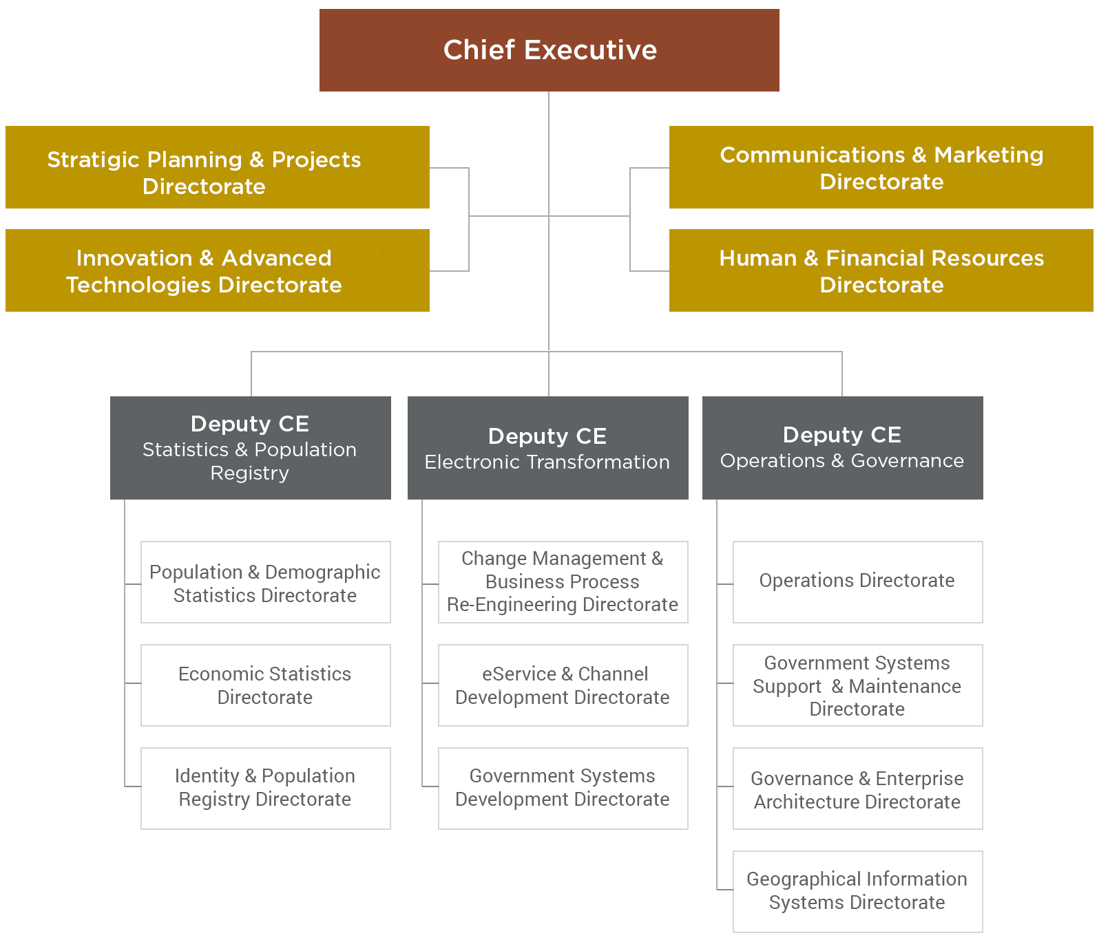 Org-Structure